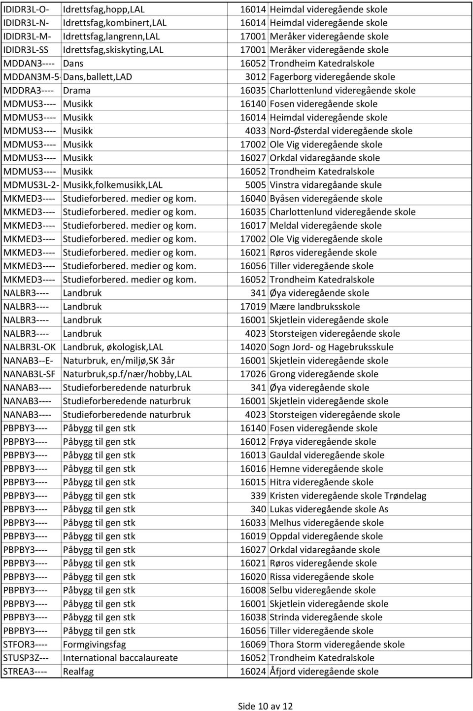 16035 Charlottenlund videregående skole MDMUS3---- Musikk 16140 Fosen videregående skole MDMUS3---- Musikk 16014 Heimdal videregående skole MDMUS3---- Musikk 4033 Nord-Østerdal videregående skole