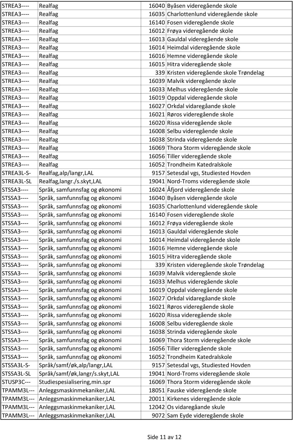 Hitra videregående skole STREA3---- Realfag 339 Kristen videregående skole Trøndelag STREA3---- Realfag 16039 Malvik videregående skole STREA3---- Realfag 16033 Melhus videregående skole STREA3----