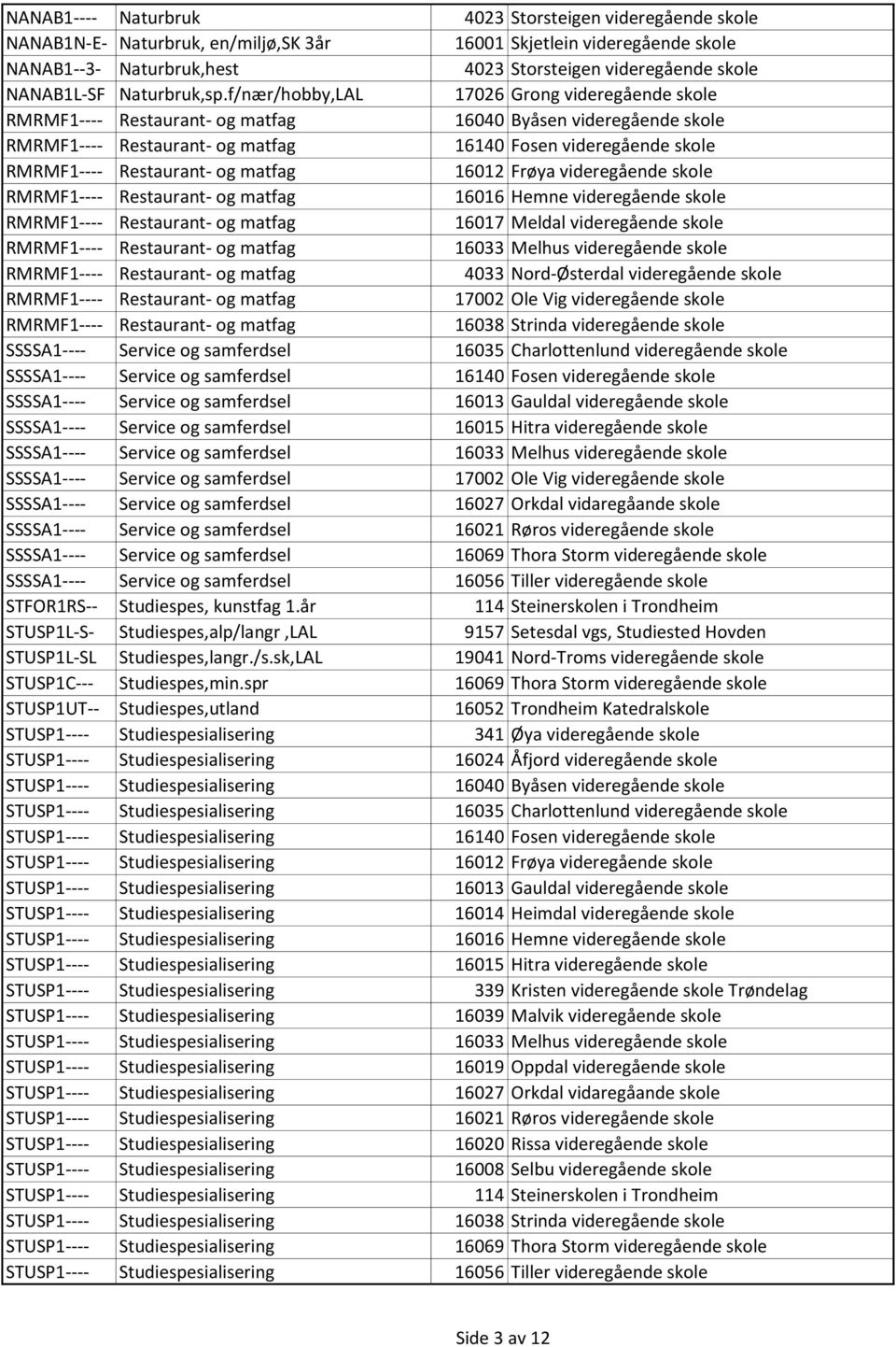 f/nær/hobby,LAL 17026 Grong videregående skole RMRMF1---- Restaurant- og matfag 16040 Byåsen videregående skole RMRMF1---- Restaurant- og matfag 16140 Fosen videregående skole RMRMF1---- Restaurant-