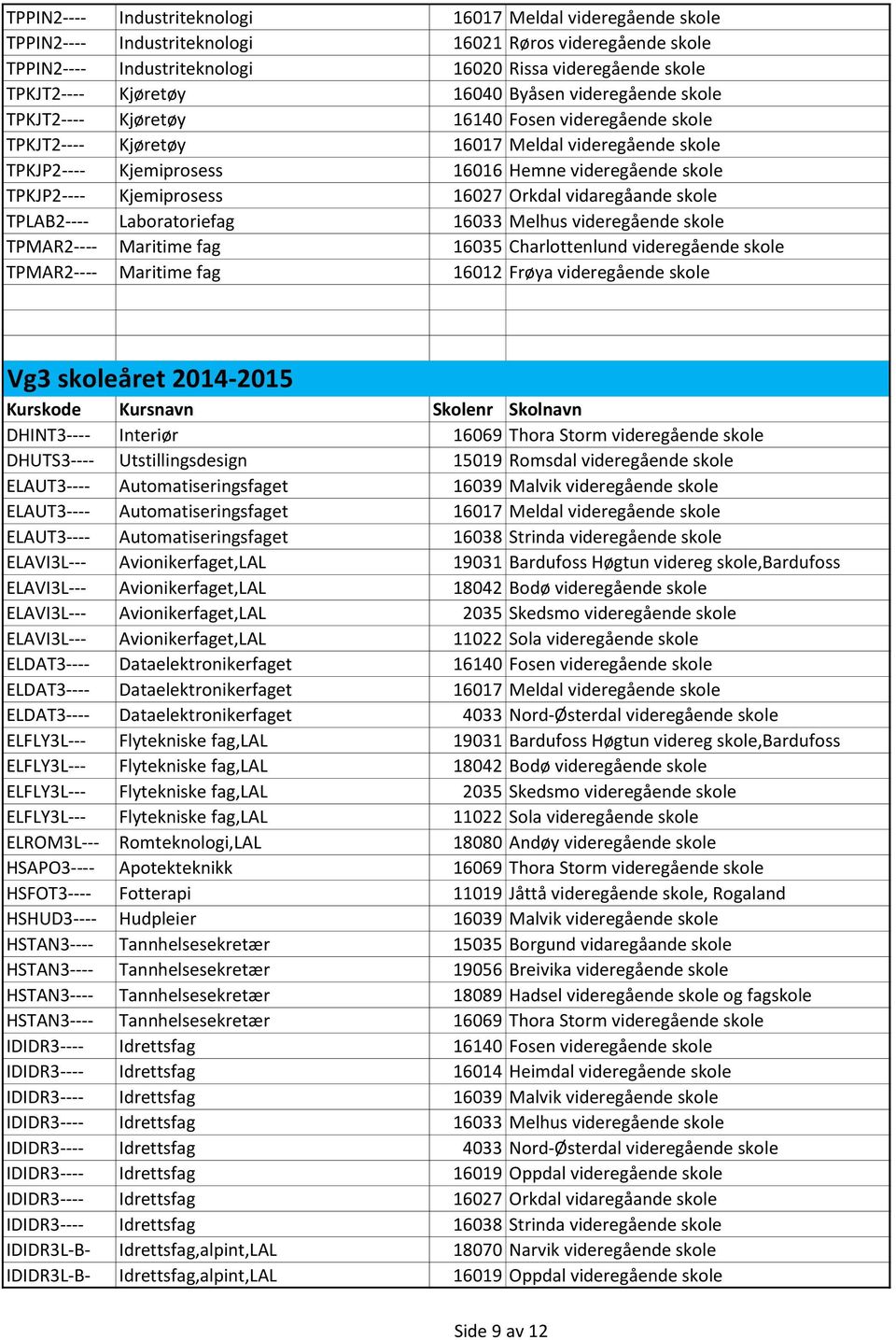 TPKJP2---- Kjemiprosess 16027 Orkdal vidaregåande skole TPLAB2---- Laboratoriefag 16033 Melhus videregående skole TPMAR2---- Maritime fag 16035 Charlottenlund videregående skole TPMAR2---- Maritime