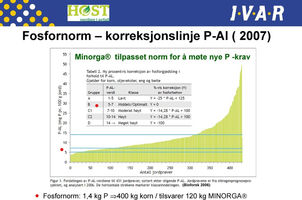 -krav (Bioforsk 2006) Fosfornorm: 1,4 kg