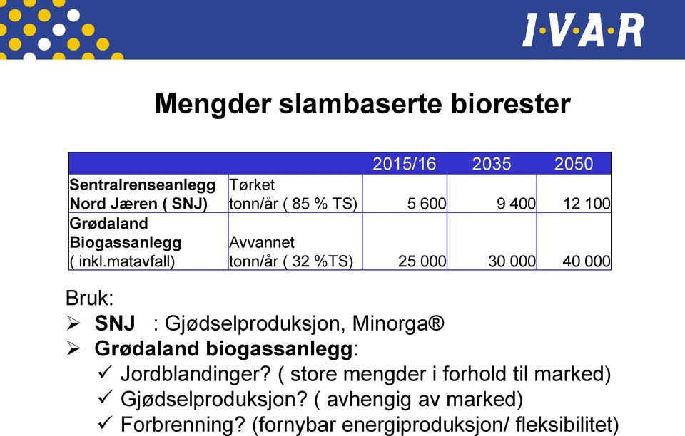 30 000 40 000 Bruk: SNJ : Gjødselproduksjon, Minorga Grødaland biogassanlegg: Jordblandinger?