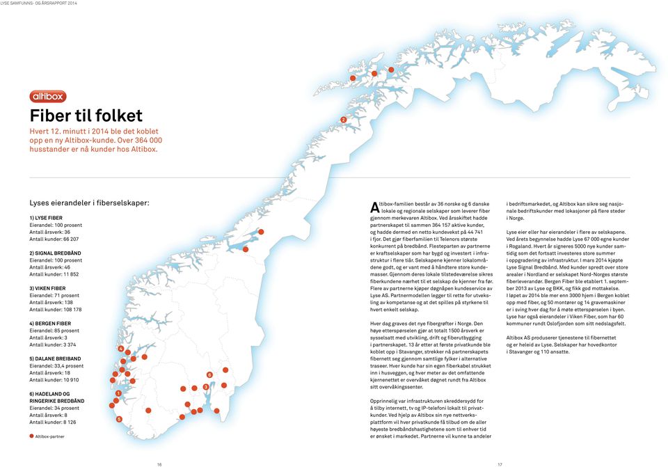 3) VIKEN FIBER Eierandel: 71 prosent Antall årsverk: 138 Antall kunder: 108 178 4) BERGEN FIBER Eierandel: 85 prosent Antall årsverk: 3 Antall kunder: 3 374 5) DALANE BREIBAND Eierandel: 33,4 prosent