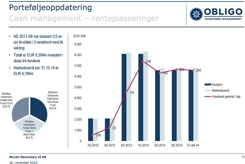 14 er EUR 6,789m 8 000 7 000 6 000 238 196 209 206 BlueBay Investment Grade Libor Fund I-EUR 32,6 % Muzinich Enhanced Yield Shortterm Bond Fund