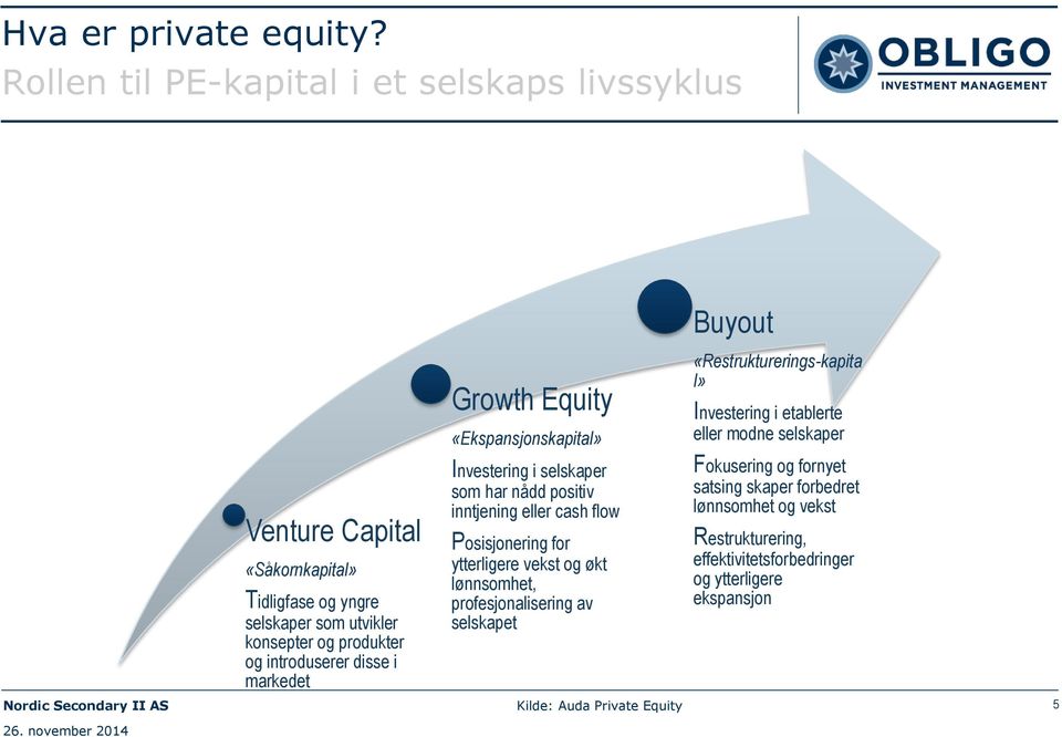 introduserer disse i markedet Growth Equity «Ekspansjonskapital» Investering i selskaper som har nådd positiv inntjening eller cash flow Posisjonering for