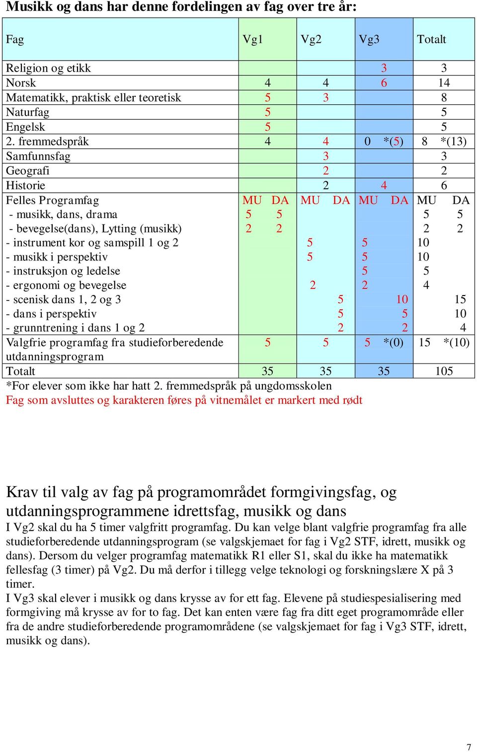 perspektiv - instruksjon og ledelse - ergonomi og bevegelse - scenisk dans 1, og 3 - dans i perspektiv - grunntrening i dans 1 og MU DA MU DA MU DA 10 MU DA 10 10 4 1 10 4 Valgfrie programfag fra