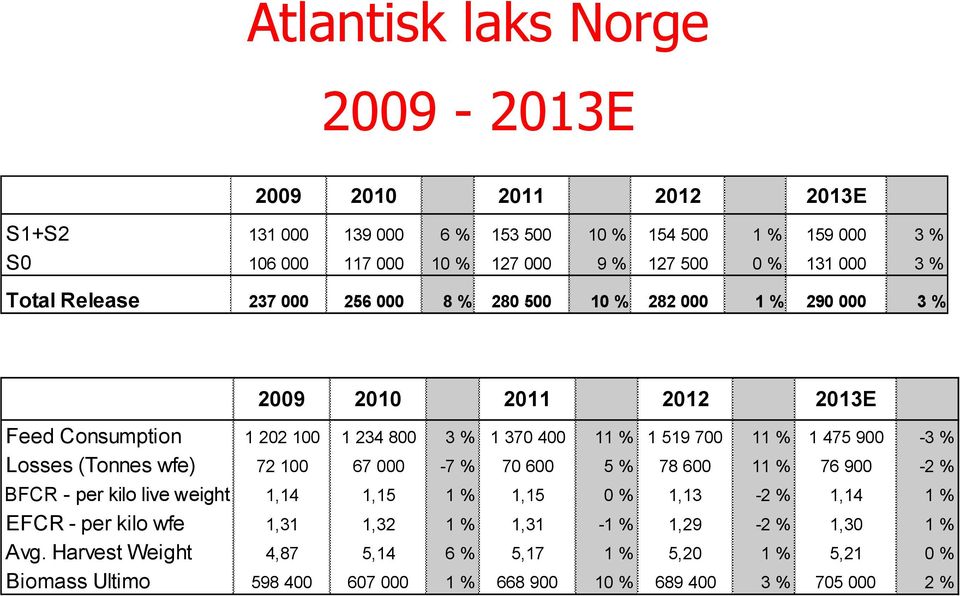 % 1 475 900-3 % Losses (Tonnes wfe) 72 100 67 000-7 % 70 600 5 % 78 600 11 % 76 900-2 % BFCR - per kilo live weight 1,14 1,15 1 % 1,15 0 % 1,13-2 % 1,14 1 % EFCR - per kilo