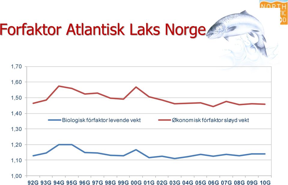 fórfaktor sløyd vekt 1,20 1,10 1,00 92G 93G 94G 95G