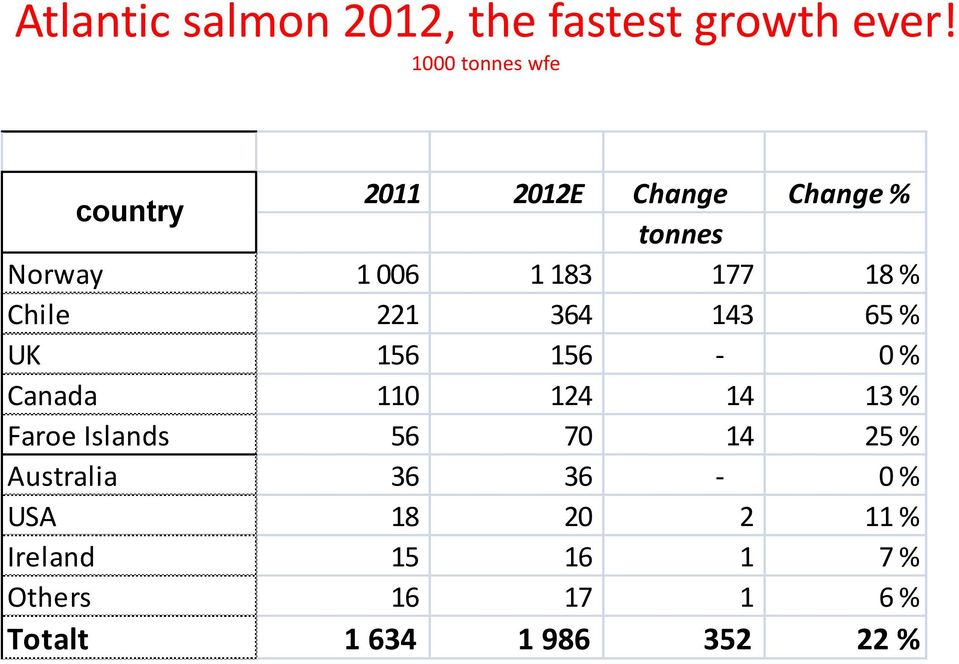 18 % Chile 221 364 143 65 % UK 156 156-0 % Canada 110 124 14 13 % Faroe Islands