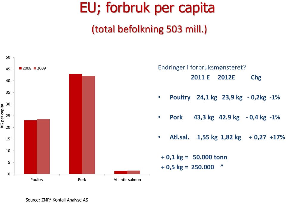 2011 E 2012E Chg Poultry 24,1 kg 23,9 kg - 0,2kg -1% 25 Pork 43,3 kg 42.