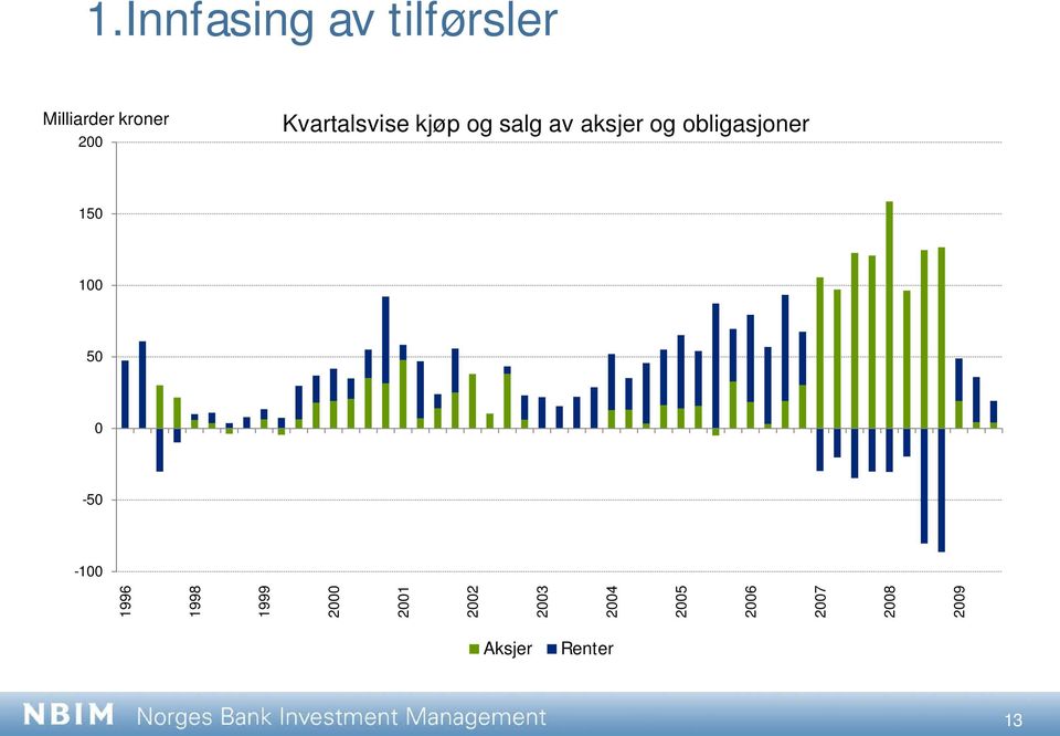 obligasjoner 150 100 50 0-50 -100 1996 1998 1999