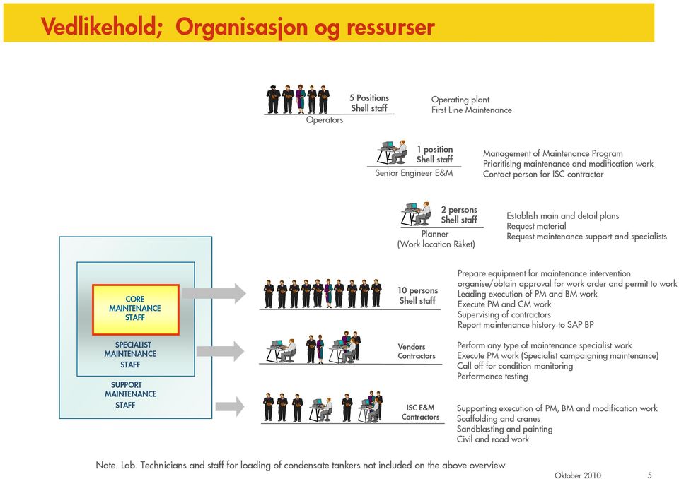 maintenance support and specialists CORE MAINTENANCE STAFF SPECIALIST MAINTENANCE STAFF SUPPORT MAINTENANCE STAFF 10 persons Shell staff Vendors Contractors ISC E&M Contractors Prepare equipment for