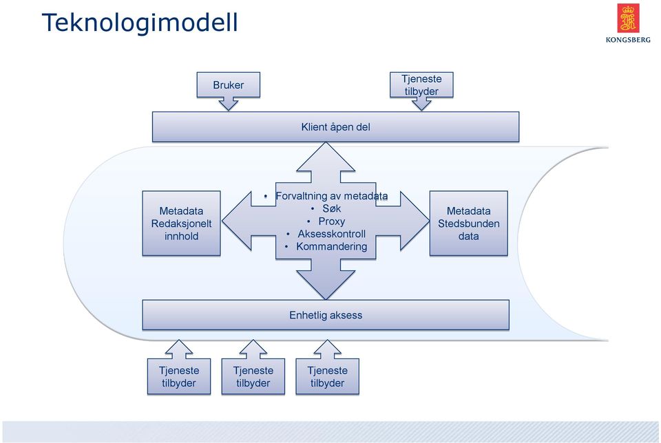 Proxy Aksesskontroll Kommandering Metadata Stedsbunden data