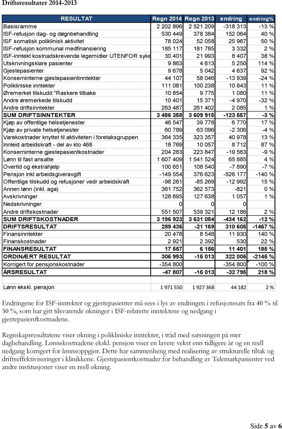 Utskrivningsklare pasienter 9 863 4 613 5 250 114 % Gjestepasienter 9 678 5 042 4 637 92 % Konserninterne gjestepasientinntekter 44 107 58 046-13 939-24 % Polikliniske inntekter 111 081 100 238 10