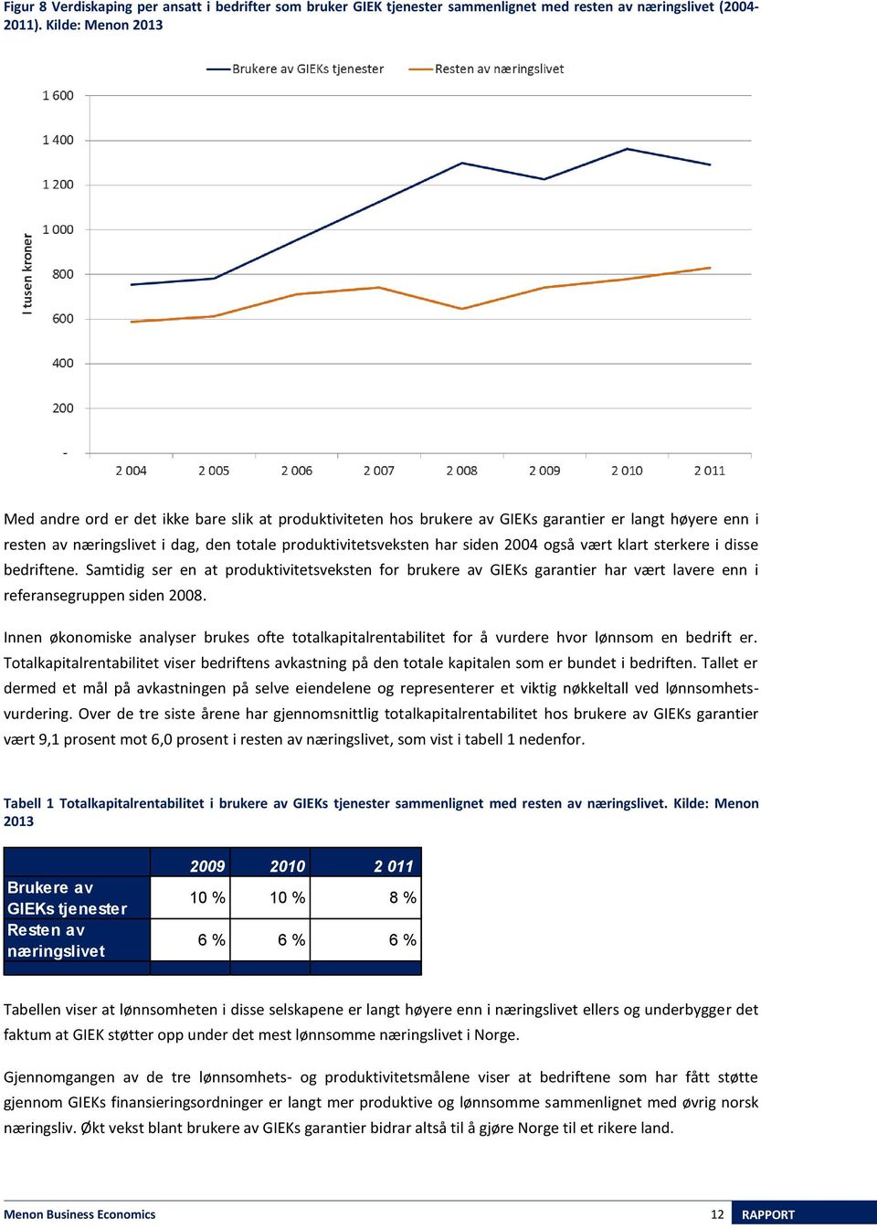 2004 også vært klart sterkere i disse bedriftene. Samtidig ser en at produktivitetsveksten for brukere av GIEKs garantier har vært lavere enn i referansegruppen siden 2008.