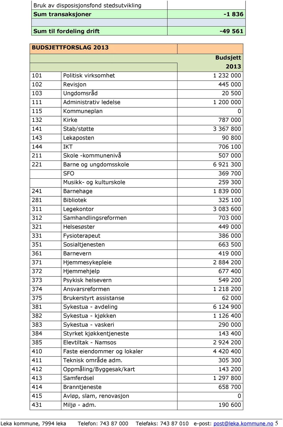 ungdomsskole 6 921 300 SFO 369 700 Musikk- og kulturskole 259 300 241 Barnehage 1 839 000 281 Bibliotek 325 100 311 Legekontor 3 083 600 312 Samhandlingsreformen 703 000 321 Helsesøster 449 000 331