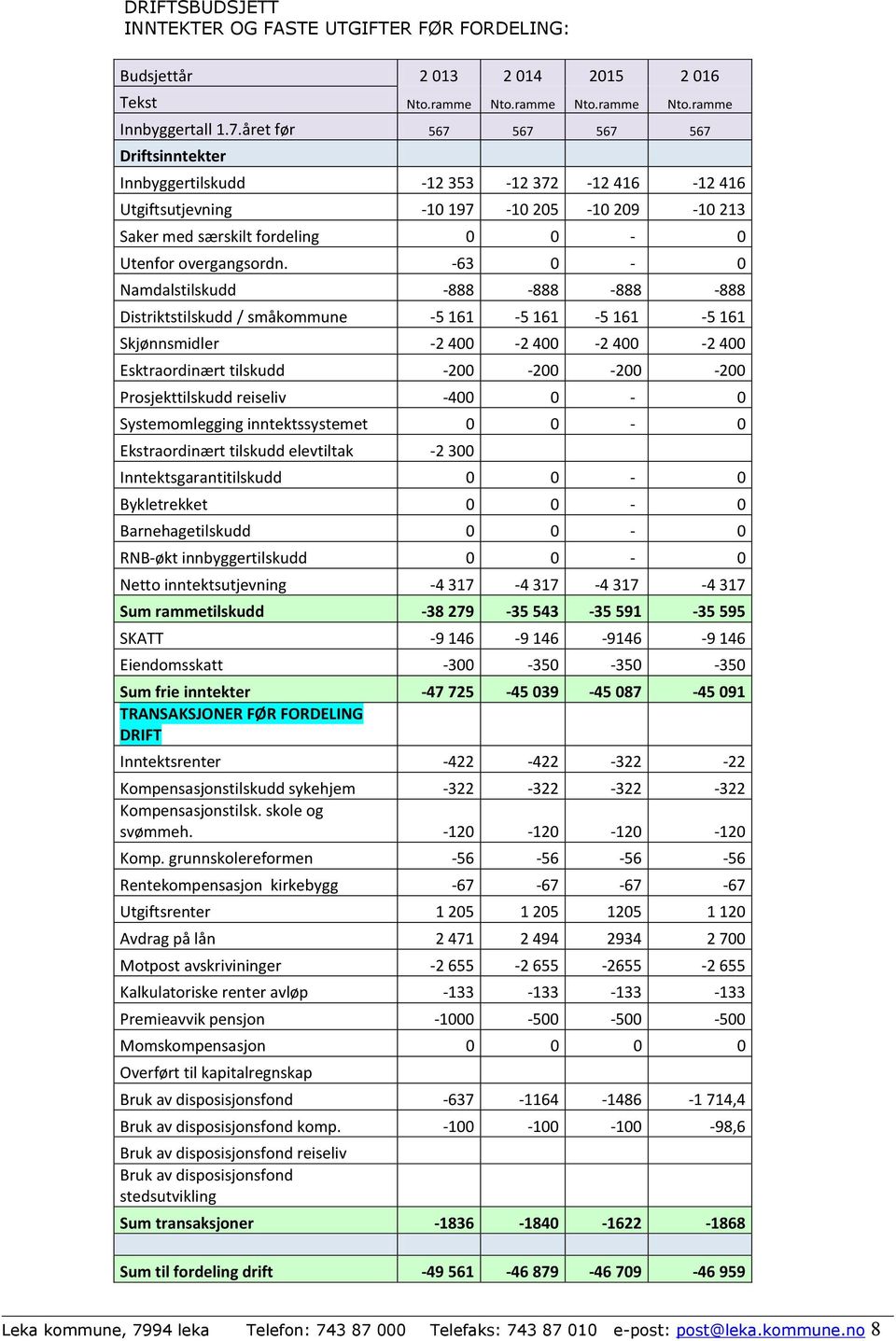 -63 0-0 Namdalstilskudd -888-888 -888-888 Distriktstilskudd / småkommune -5 161-5 161-5 161-5 161 Skjønnsmidler -2 400-2 400-2 400-2 400 Esktraordinært tilskudd -200-200 -200-200 Prosjekttilskudd