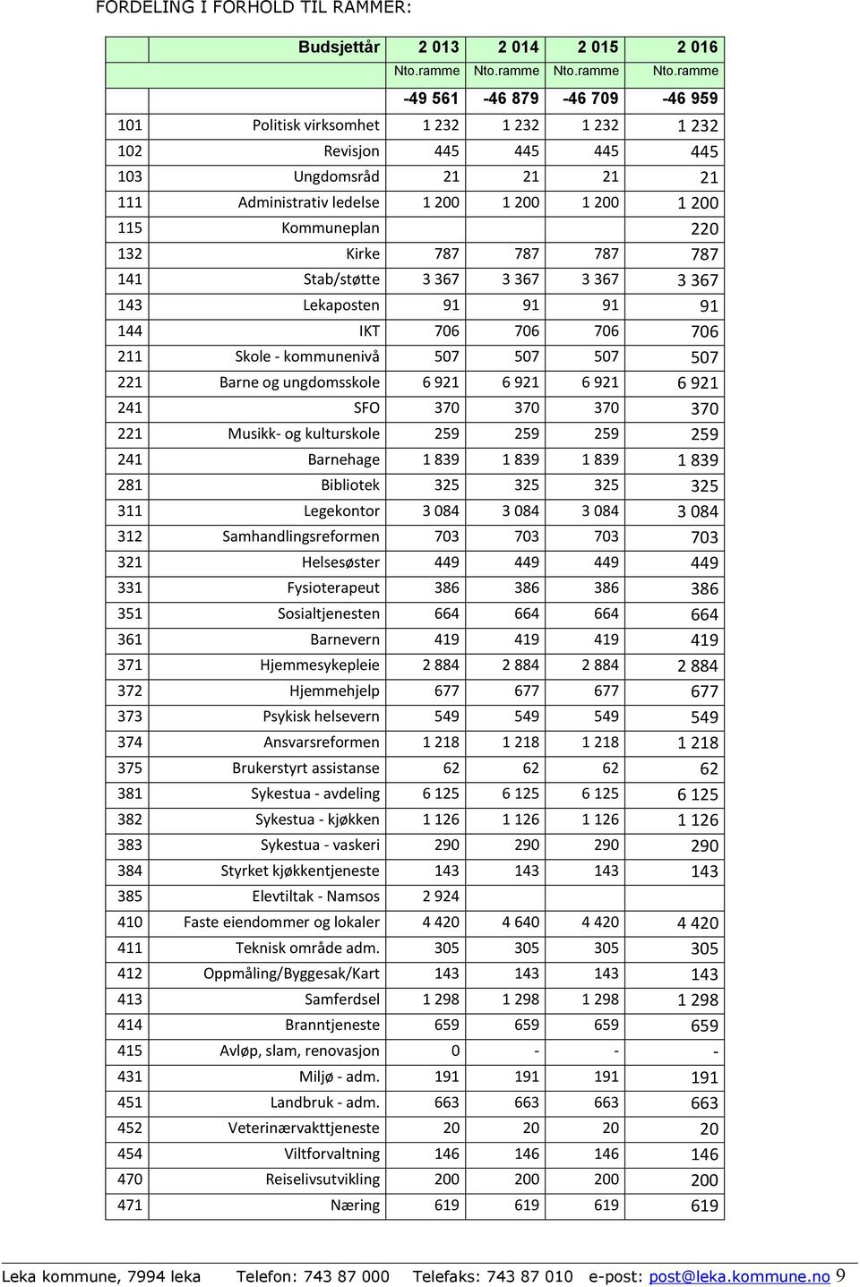 ramme -49 561-46 879-46 709-46 959 101 Politisk virksomhet 1 232 1 232 1 232 1 232 102 Revisjon 445 445 445 445 103 Ungdomsråd 21 21 21 21 111 Administrativ ledelse 1 200 1 200 1 200 1 200 115