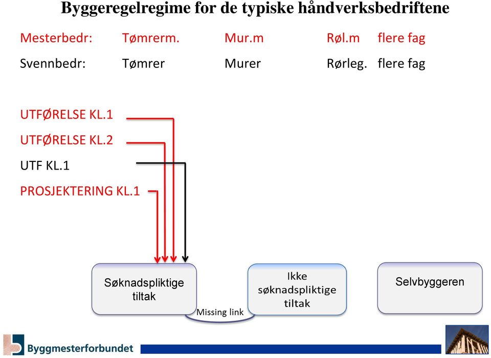 m flere fag Svennbedr: Tømrer Murer Rørleg.