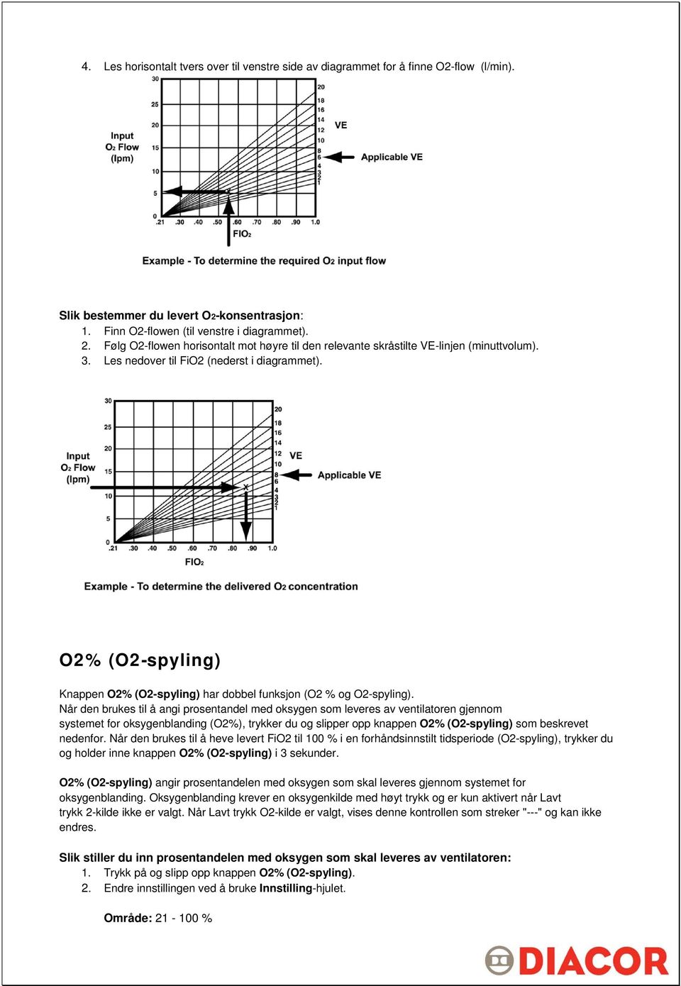 O2% (O2-spyling) Knappen O2% (O2-spyling) har dobbel funksjon (O2 % og O2-spyling).