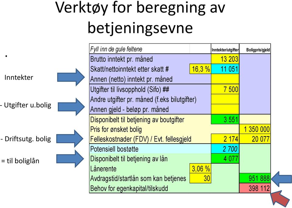 bolig Andre utgifter pr. måned (f.eks bilutgifter) Annen gjeld - beløp pr. måned Disponibelt til betjening av boutgifter 3 551 Pris for ønsket bolig 1 350 000 - Driftsutg.