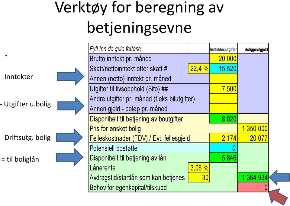 bolig Andre utgifter pr. måned (f.eks bilutgifter) Annen gjeld - beløp pr. måned Disponibelt til betjening av boutgifter 8 020 Pris for ønsket bolig 1 350 000 - Driftsutg.