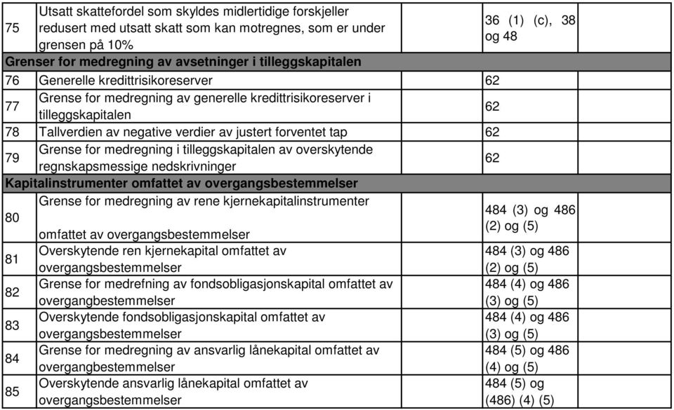 79 Grense for medregning i tilleggskapitalen av overskytende regnskapsmessige nedskrivninger 62 Kapitalinstrumenter omfattet av 80 Grense for medregning av rene kjernekapitalinstrumenter 484 (3) og