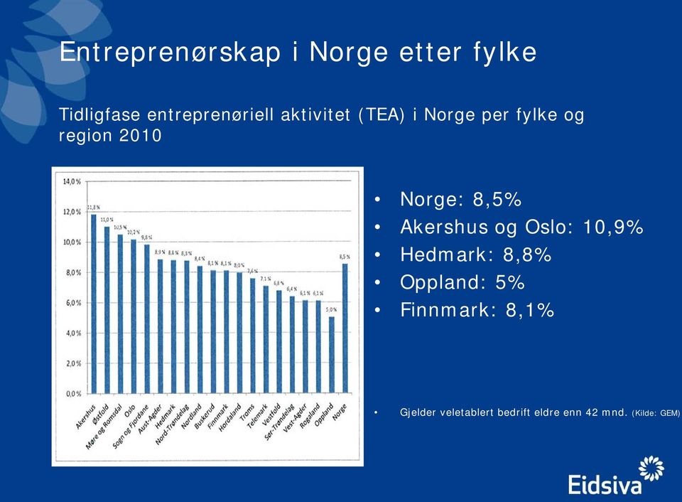 2010 Norge: 8,5% Akershus og Oslo: 10,9% Hedmark: 8,8%