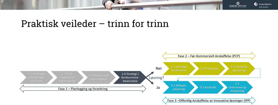 3 Dialog med leverandører Fase 1 Planlegging og forankring 1.4 Strategi / Konkurransebeskrivelse Nei Løsning?