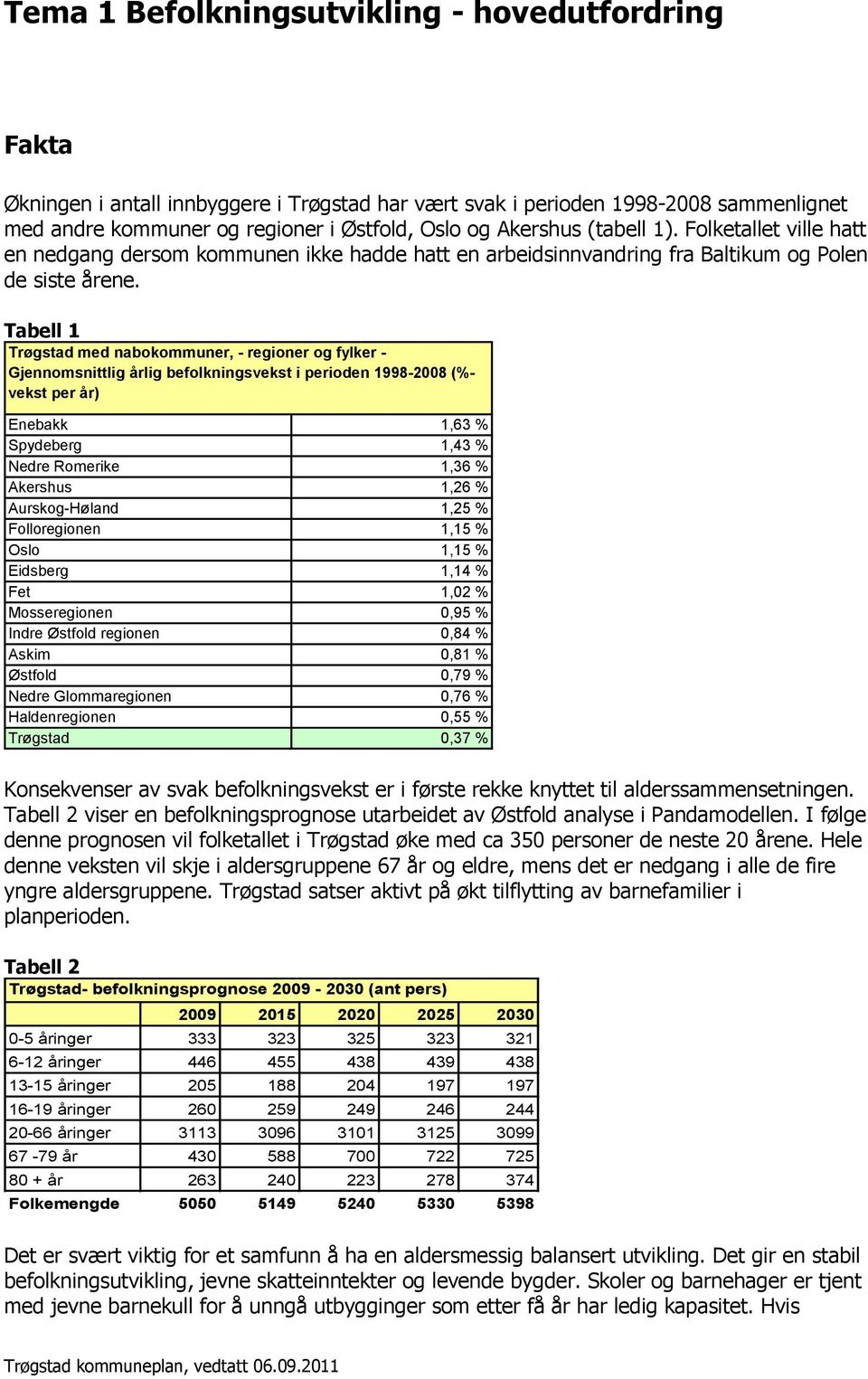 Tabell 1 Trøgstad med nabkmmuner, - reginer g fylker - Gjennmsnittlig årlig beflkningsvekst i periden 1998-2008 (%- vekst per år) Enebakk 1,63 % Spydeberg 1,43 % Nedre Rmerike 1,36 % Akershus 1,26 %