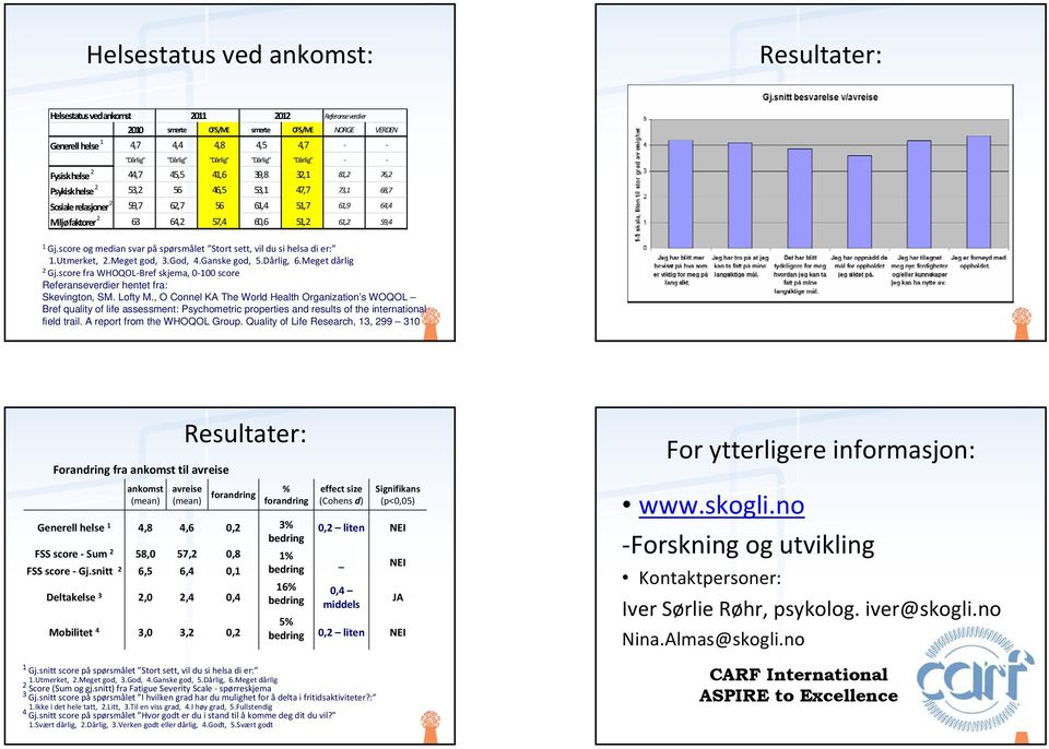 57,4 60,6 51,2 61,2 59,4 1 Gj.score og median svar på spørsmålet Stort sett, vil du si helsa di er: 1.Utmerket, 2.Meget god, 3.God, 4.Ganske god, 5.Dårlig, 6.Meget dårlig 2 Gj.