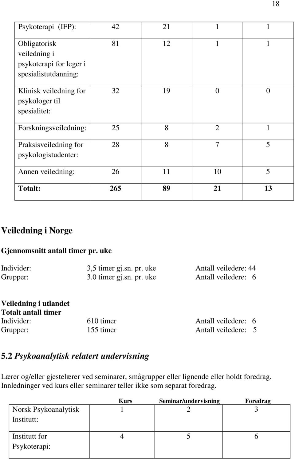 0 timer gj.sn. pr. uke Antall veiledere: 6 Veiledning i utlandet Totalt antall timer Individer: 610 timer Antall veiledere: 6 Grupper: 155 timer Antall veiledere: 5 5.