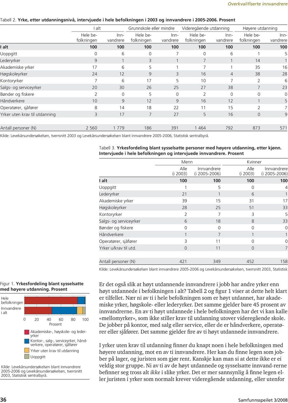 35 16 Høgskoleyrker 24 12 9 3 16 4 38 28 Kontoryrker 7 6 17 5 10 7 2 6 Salgs- og serviceyrker 20 30 26 25 27 38 7 23 Bønder og fiskere 2 0 5 0 2 0 0 0 Håndverkere 10 9 12 9 16 12 1 5 Operatører,