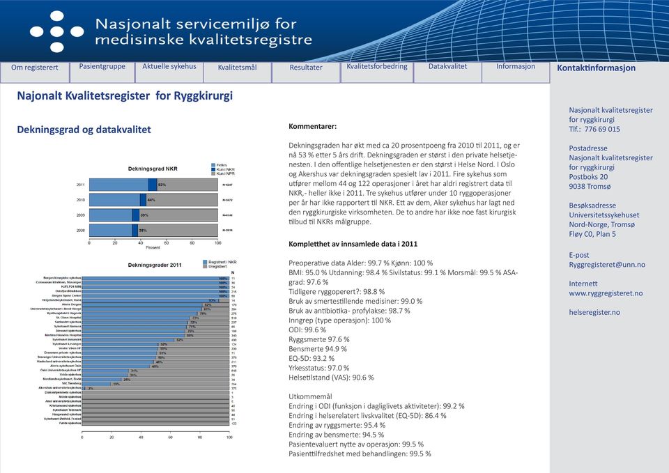 Fire sykehus som utfører mellom 44 og 122 operasjoner i året har aldri registrert data til NKR, - heller ikke i 2011. Tre sykehus utfører under 10 ryggoperasjoner per år har ikke rapportert til NKR.