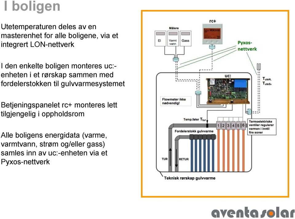 fordelerstokken til gulvvarmesystemet Betjeningspanelet rc+ monteres lett tilgjengelig i