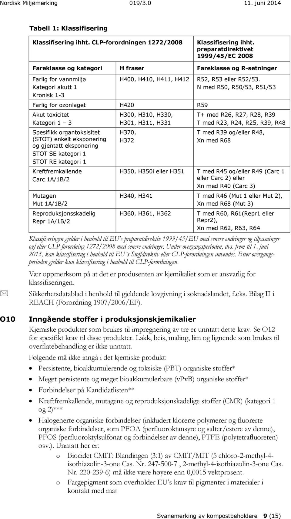 N med R50, R50/53, R51/53 Farlig for ozonlaget H420 R59 Akut toxicitet Kategori 1 3 Spesifikk organtoksisitet (STOT) enkelt eksponering og gjentatt eksponering STOT SE kategori 1 STOT RE kategori 1