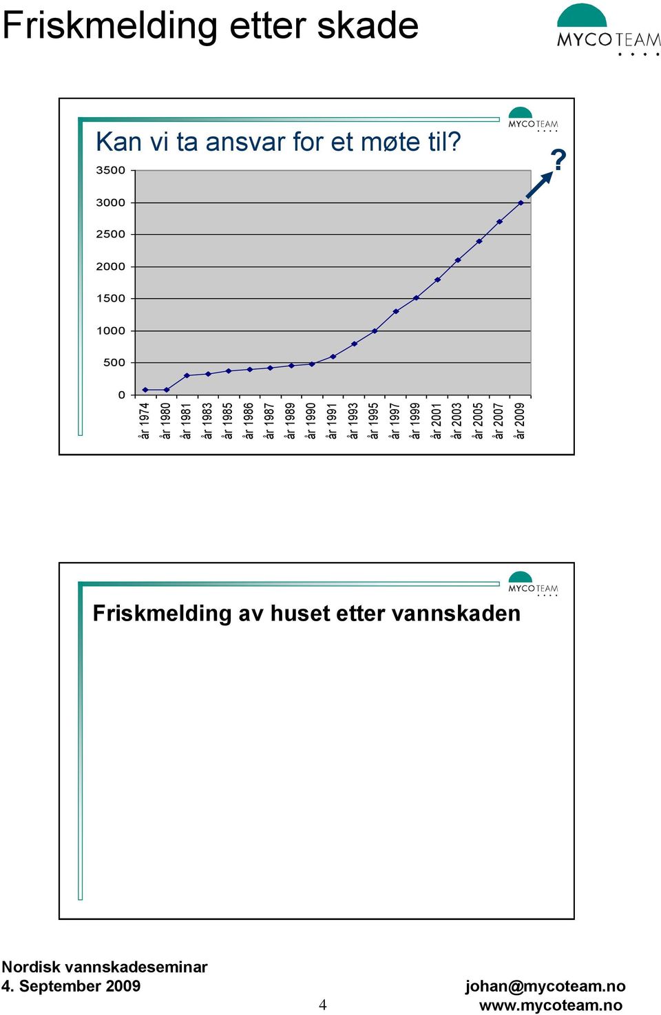 Friskmelding etter skade Kostnad (mil. Kr.) Kan vi ta ansvar for et møte til?