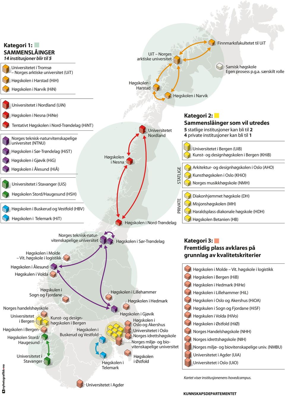 stad Narvik Finnmarksfakultetet til UiT Samisk høgskole Egen prosess p.g.a. særskilt rolle Nesna (HiNe) Tentativt Nord-Trøndelag (HiNT) Norges teknisk-naturvitenskapelige universitet (NTNU)