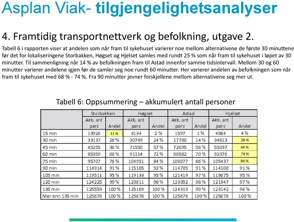 med rundt 25 % som når fram til sykehuset i løpet av 30 minutter. Til sammenligning når 14 % av befolkningen fram til Astad innenfor samme tidsintervall.