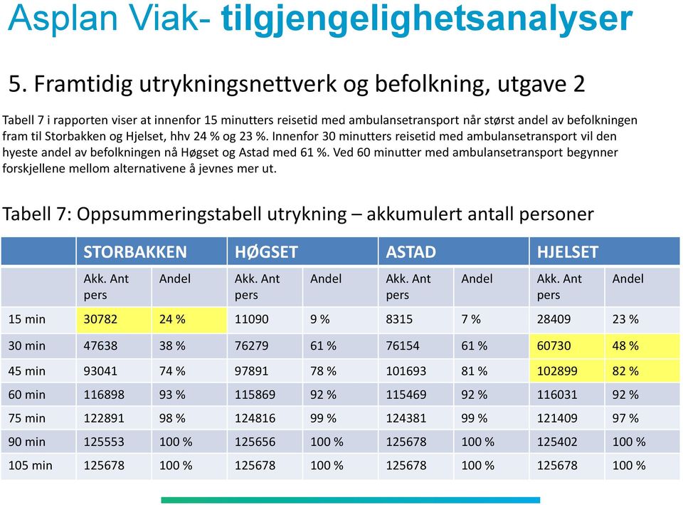 Hjelset, hhv 24 % og 23 %. Innenfor 30 minutters reisetid med ambulansetransport vil den hyeste andel av befolkningen nå Høgset og Astad med 61 %.