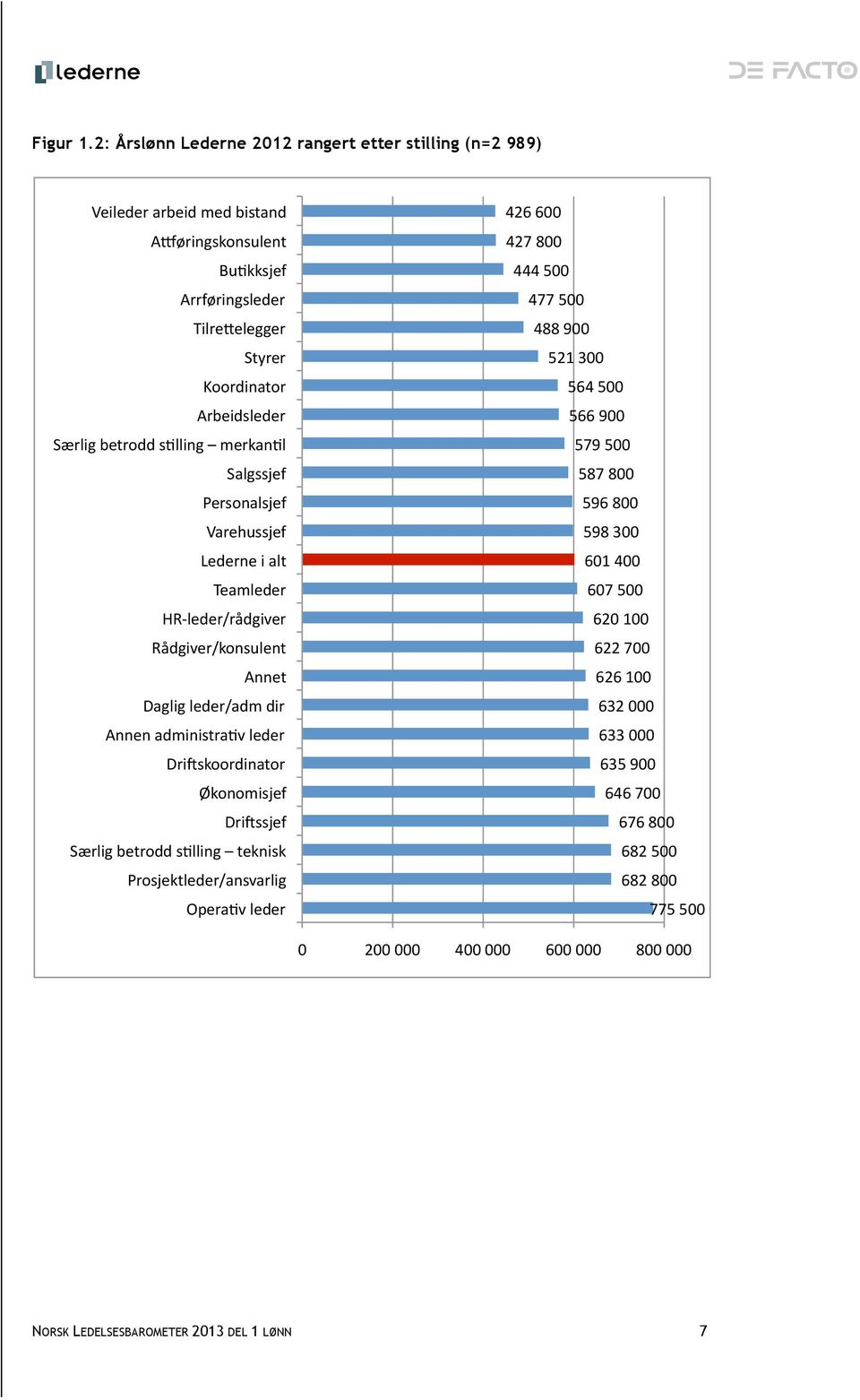 Særlig betrodd srlling merkanrl Salgssjef Personalsjef Varehussjef Lederne i alt Teamleder HR- leder/rådgiver Rådgiver/konsulent Annet Daglig leder/adm dir Annen administrarv