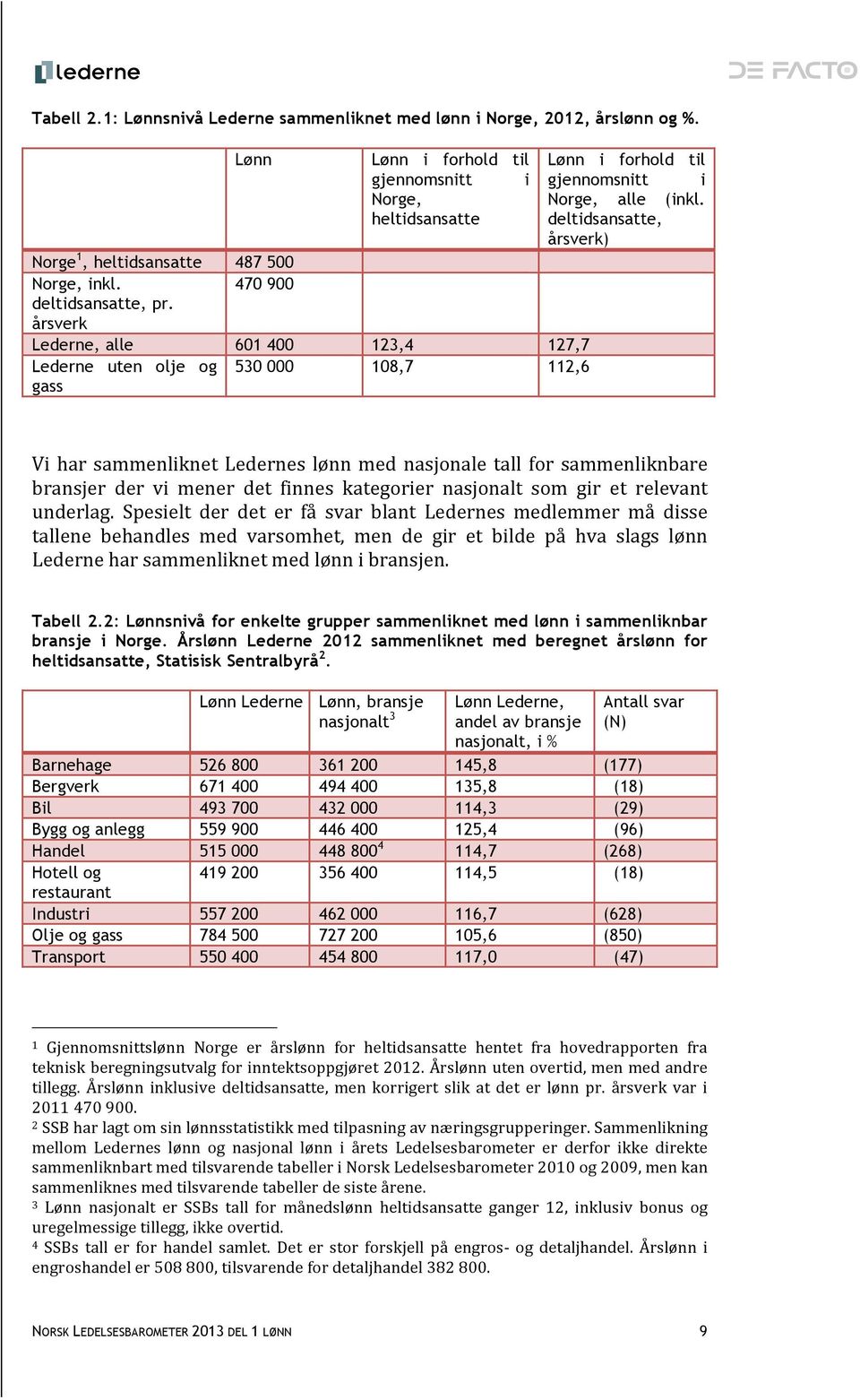 årsverk Lederne, alle 601 400 123,4 127,7 Lederne uten olje og gass 530 000 108,7 112,6 Vi har sammenliknet Ledernes lønn med nasjonale tall for sammenliknbare bransjer der vi mener det finnes