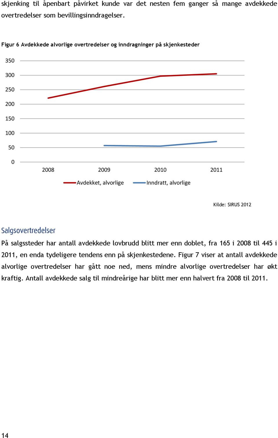 SIRUS 2012 Salgsovertredelser På salgssteder har antall avdekkede lovbrudd blitt mer enn doblet, fra 165 i 2008 til 445 i 2011, en enda tydeligere tendens enn på