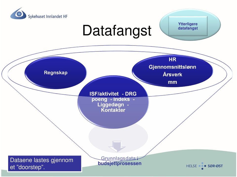 poeng - Indeks - Liggedøgn - Kontakter Dataene