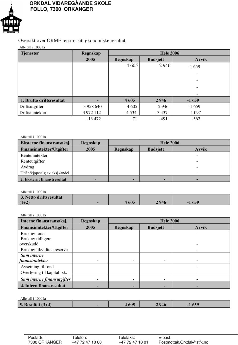 Regnskap Hele 2006 Finansinntekter/Utgifter 2005 Regnskap Budsjett Avvik Renteinntekter - Renteutgifter - Avdrag - Utlån/kjøp/salg av aksj./andel - 2. Eksternt finanstresultat - - - - 3.