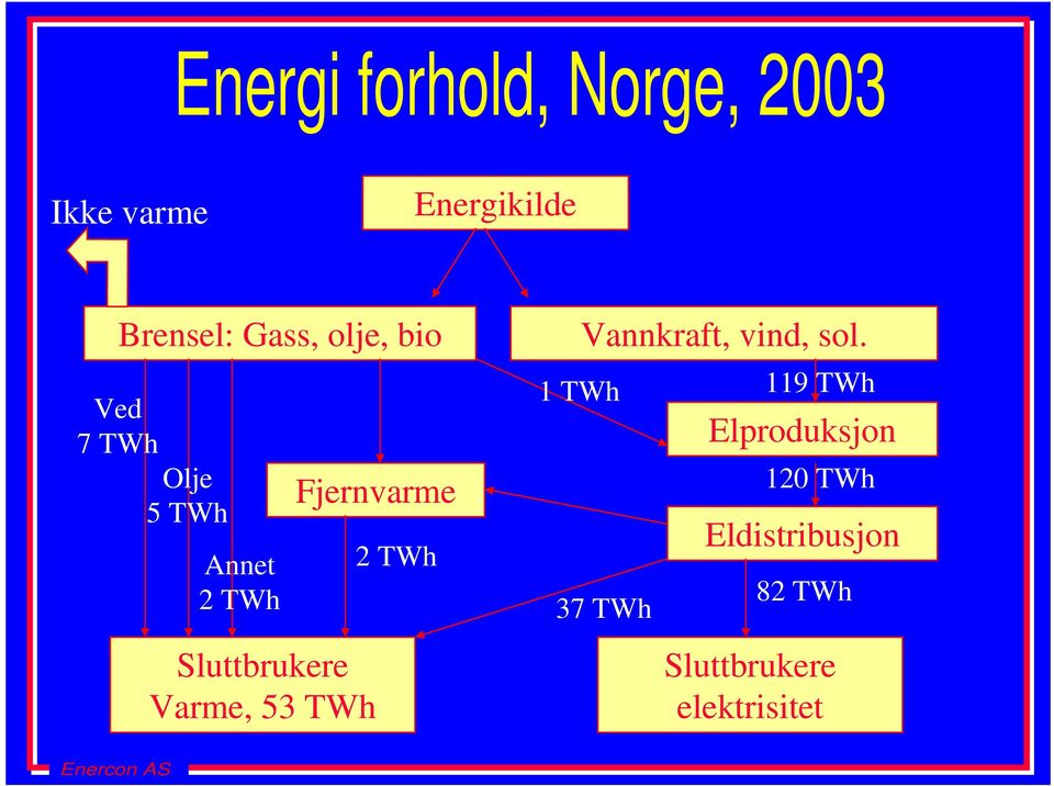 Sluttbrukere Varme, 53 TWh 2 TWh 1 TWh Vannkraft, vind, sol.