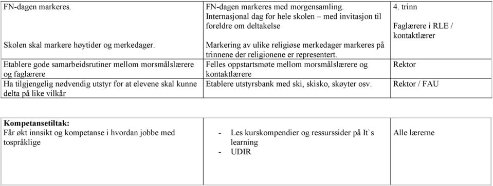 Internasjonal dag for hele skolen med invitasjon til foreldre om deltakelse Markering av ulike religiøse merkedager markeres på trinnene der religionene er representert.