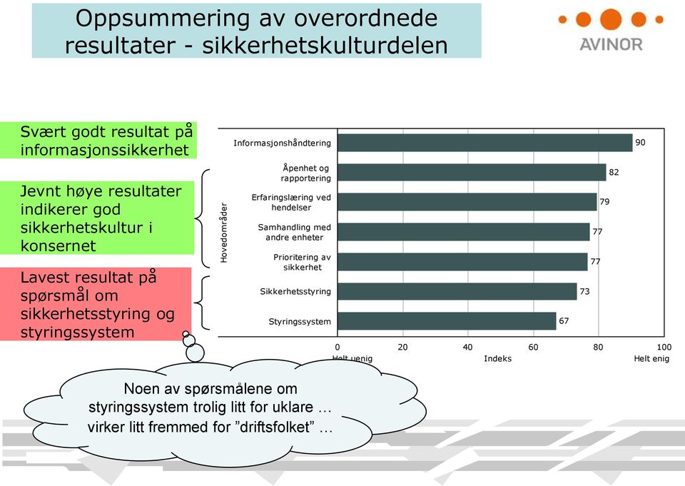 rapportering Erfaringslæring ved hendelser Samhandling med andre enheter Prioritering av sikkerhet Sikkerhetsstyring Styringssystem 0 20 40 60 80