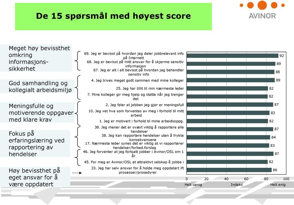 Jeg er bevisst på mitt ansvar for å skjerme sensitiv informasjon 67. Jeg er alt i alt bevisst på hvordan jeg behandler sensitiv info 4. Jeg trives meget godt sammen med mine kolleger 25.