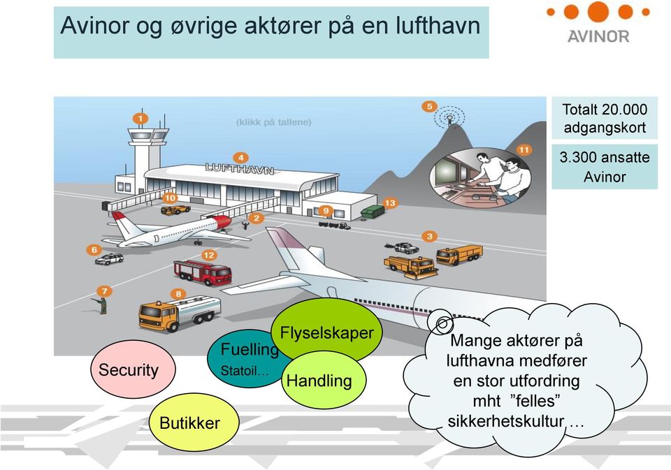 300 ansatte Avinor Security Butikker Flyselskaper